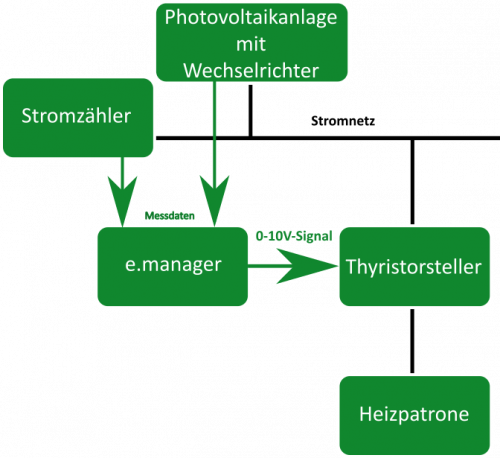 Anlagenschema zur stufenlosen Regelung einer Heizpatrone mit dem e.manager